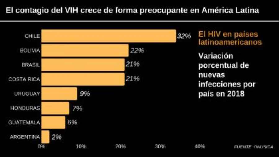 El contagio del VIH crece de forma preocupante en Am&eacute;rica Latina