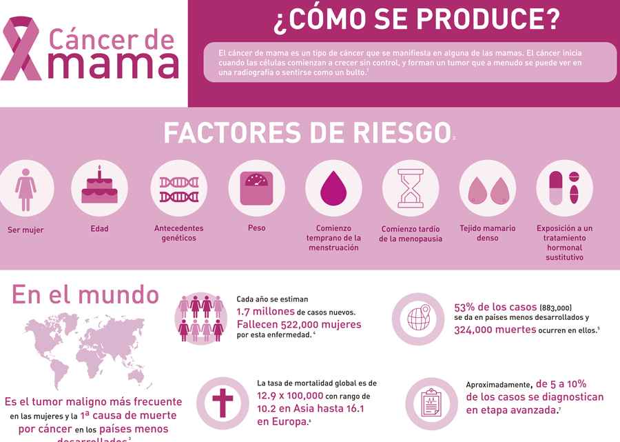 Nuevo tratamiento para c&aacute;ncer de mama metast&aacute;sico
