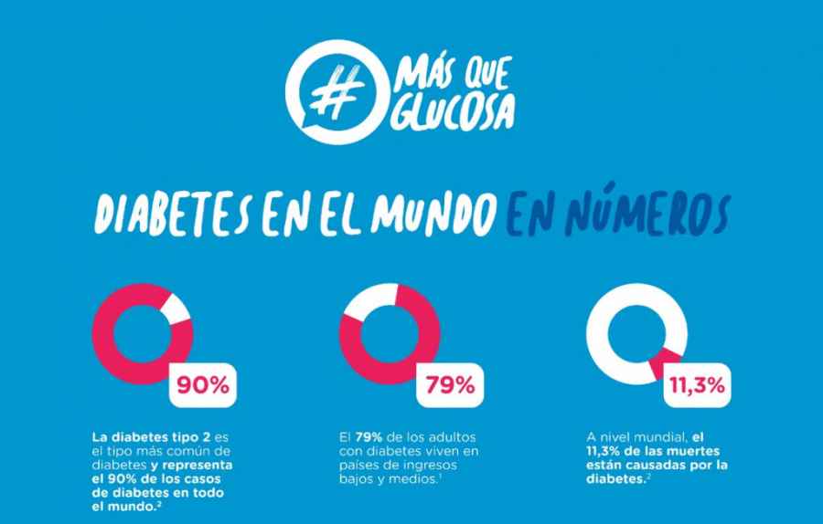 Uno de cada 10 argentinos tiene esta patolog&iacute;a. La principal causa de mortalidad de las personas con diabetes son las enfermedades cardiovasculares y renales, por eso la importancia de generar conciencia sobre la prevenci&oacute;n de estas dos comorbilidades casi silenciosas y poco conocidas, que se pueden evitar con un tratamiento adecuado. 
