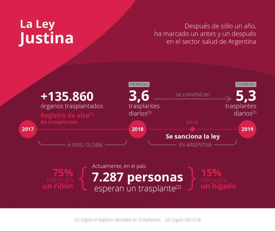 Mejoras en la vida de transplantados