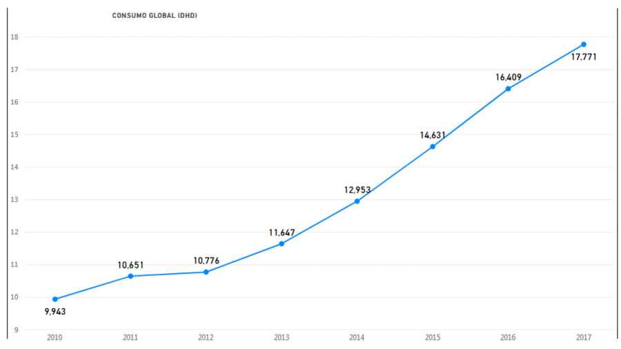 El consumo de opioides en Espa&ntilde;a casi se duplica en siete a&ntilde;os